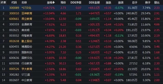 沪指险守3100点，教育板块逆市上涨3.6%！机构：当下仍是布局窗口