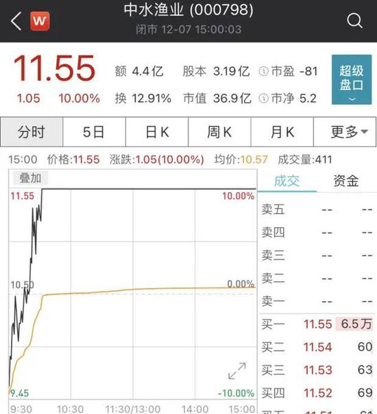 中水渔业彻底火了：7天暴涨近90% 啥情况？