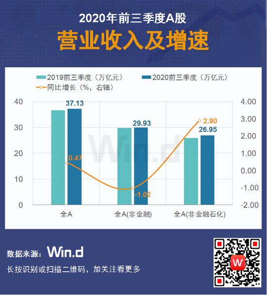 重回正增长：14图纵览A股三季报全貌