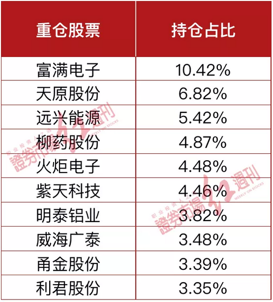 “明星基金经理丘栋荣大幅调仓6只重仓股 二季度葛兰高楠看好这些标的