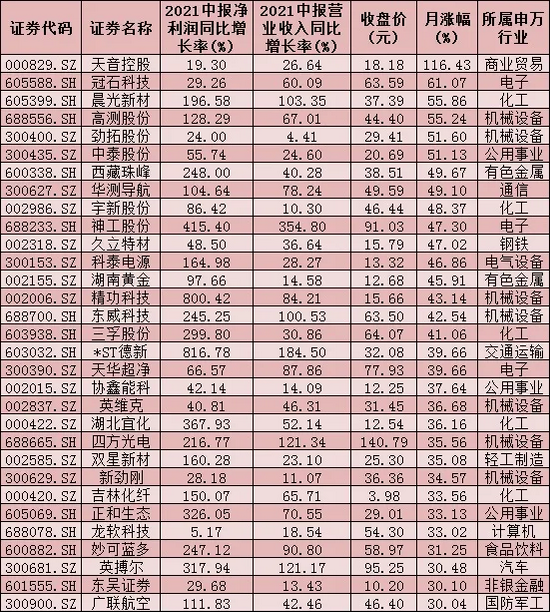 “8月份以来涨幅超30%的双增股