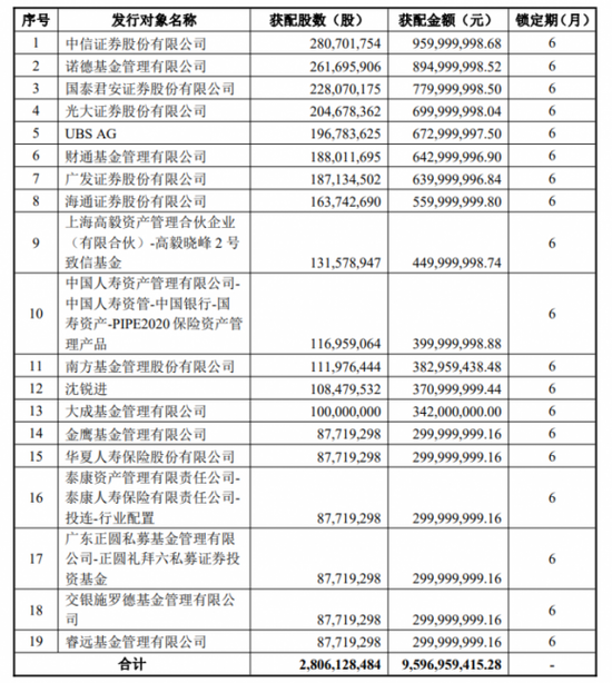 陈光明和邓晓峰出手了！7.5亿元抢筹面板龙头百亿定增