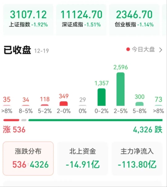 沪指险守3100点，教育板块逆市上涨3.6%！机构：当下仍是布局窗口