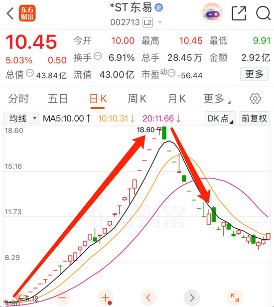 突发！*ST东易公告：重整获批！