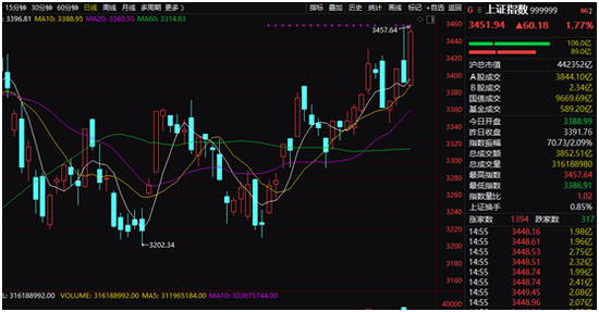 A股强力爆发:沪深300指数大涨2.15%创5年半新高 年底行情怎么走？