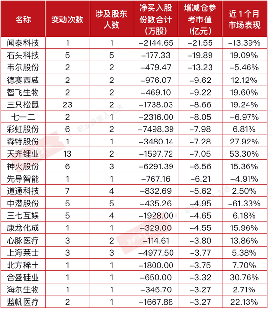 国科微、珀莱雅等公司大股东减持 焦巍、刘彦春等明星经理降低持仓