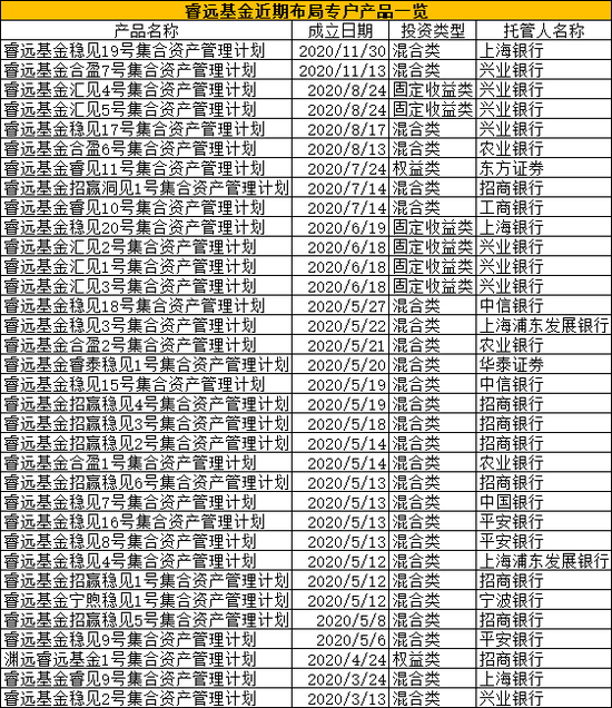 陈光明又有新动作：睿远旗下新品又来 公司总规模已达1000亿