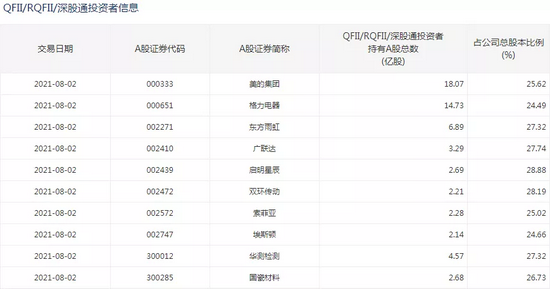 “这些公司最近一个月被外资买到爆