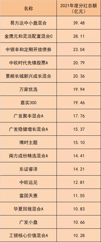 逾1300亿元：公募基金慷慨分红 背后有自己的“小算盘”