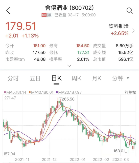 “不到2年浮盈近10亿元！最强牛散再度加仓这只白酒股，去年净利大增114%