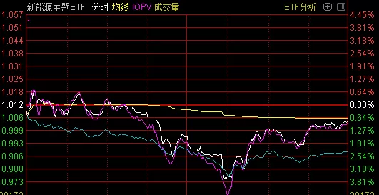 下跌是机会？新能源板块3个月涨近50% 十大权重股集体翻红