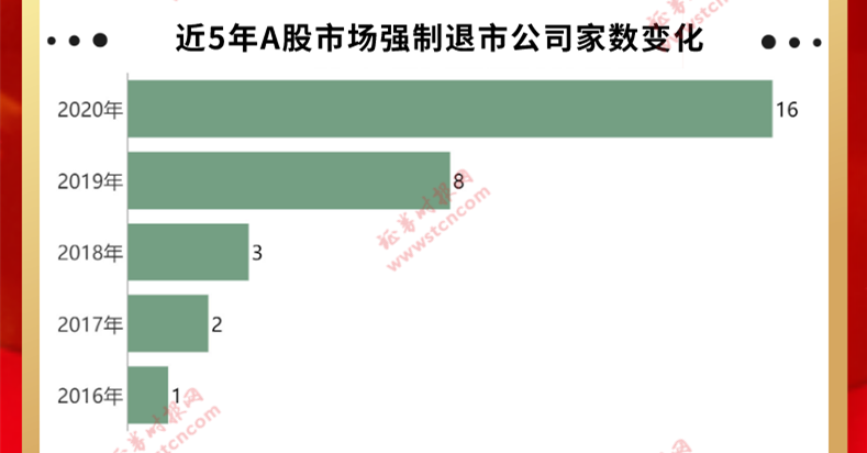 2020年退市股跌势惨烈：优胜劣汰加速 退市公司16家创历史新高