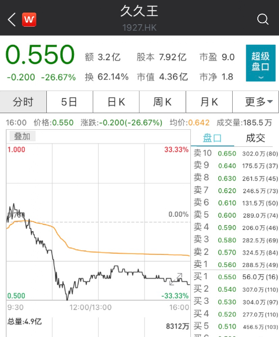 打新的懵了：久久王上市首日破发 暴跌超26%