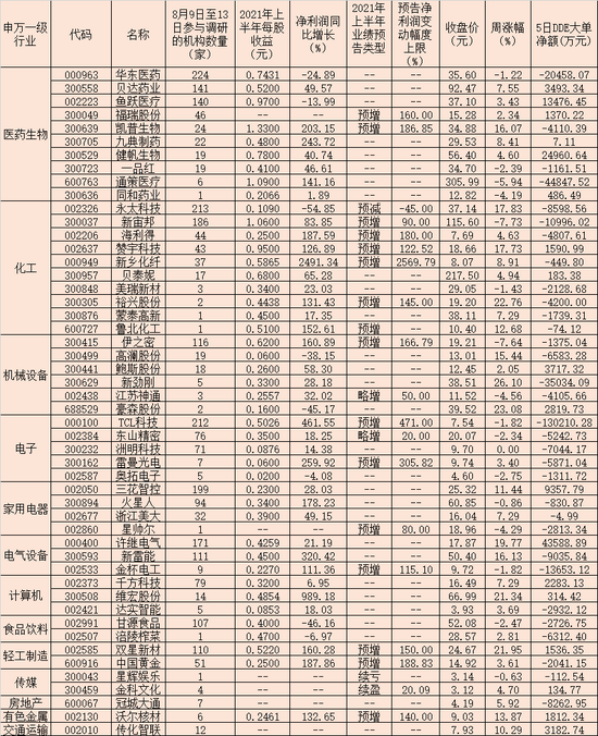 下周行情如何布局？50家公司本周获机构密集调研 QFII持仓这些潜力股