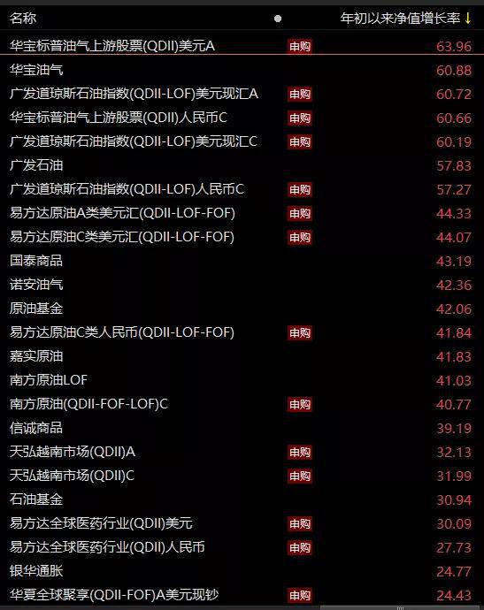 暴涨逾60%：QDII基金年内表现亮眼 要不要上车？