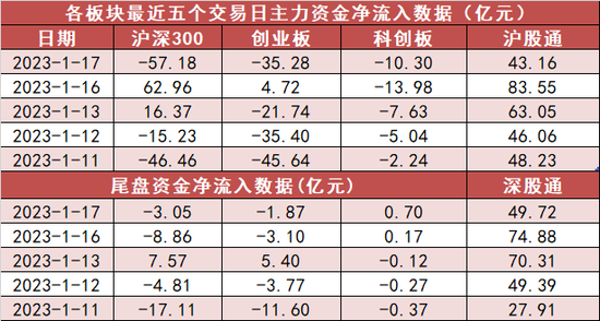 两市资金净流出204亿 电子板块资金净流入居前