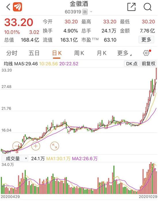 金徽酒让郭广昌“喝嗨”了？5个月浮盈近40亿