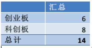 “一个月内14家企业终止IPO审核 近6成来自于科创板