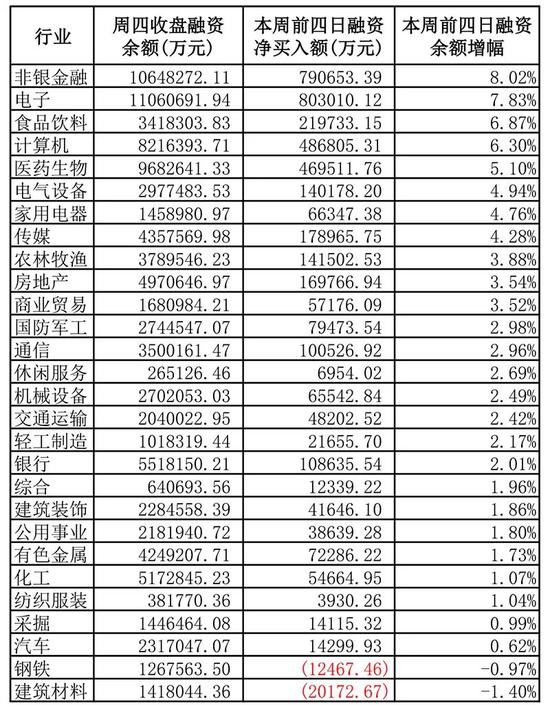 本周前四日各走业融资余额转折