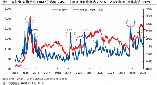 百度知道:京顺回收-兴证策略：八大指标看当前市场情绪到什么位置了？