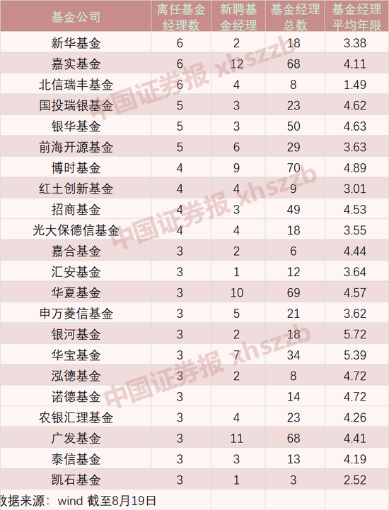 离职潮：基金经理离职人数创新高 这些公司首当其冲