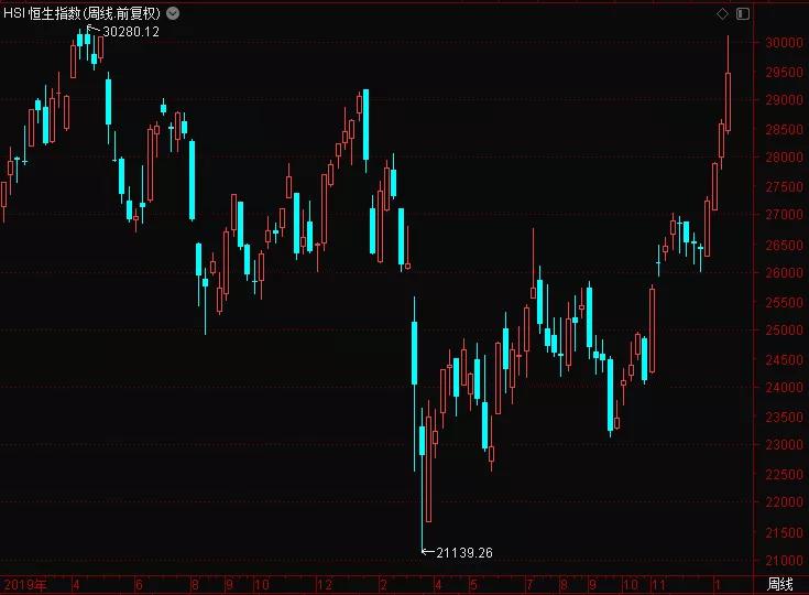 恒指周K线“四连阳” 机构：30000点将成争夺重点