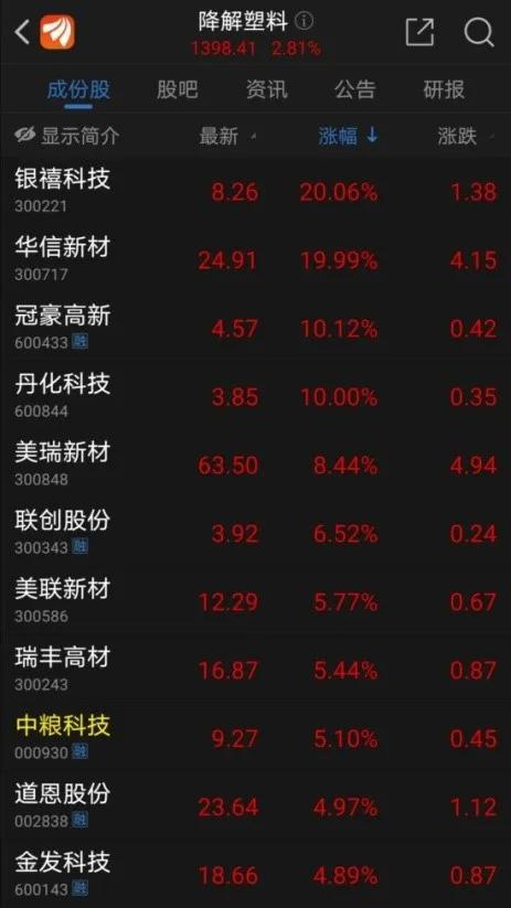 全面“限塑令”进入倒计时 这个板块今日大涨