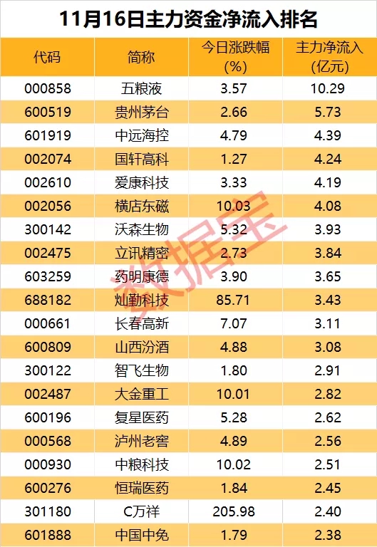 ““喝酒吃药”的一天，超30亿元资金流入食品饮料板块