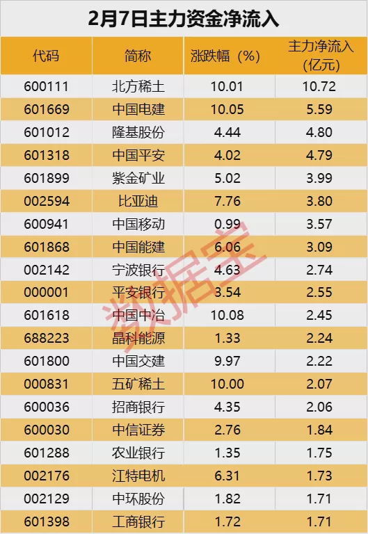 “稀土龙头迎利好，主力加仓逾10亿元点赞，7板块尾盘主力超亿元出逃