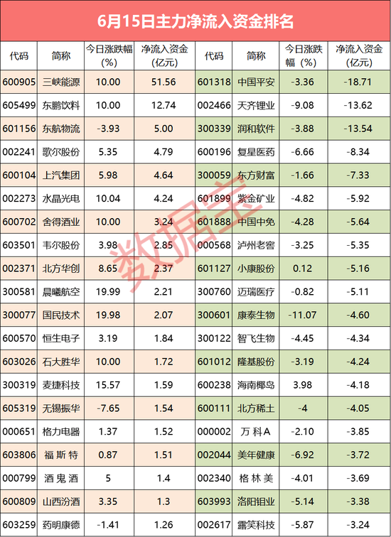 “主力出逃超400亿：砸盘有色龙头股 扫货24股超亿元