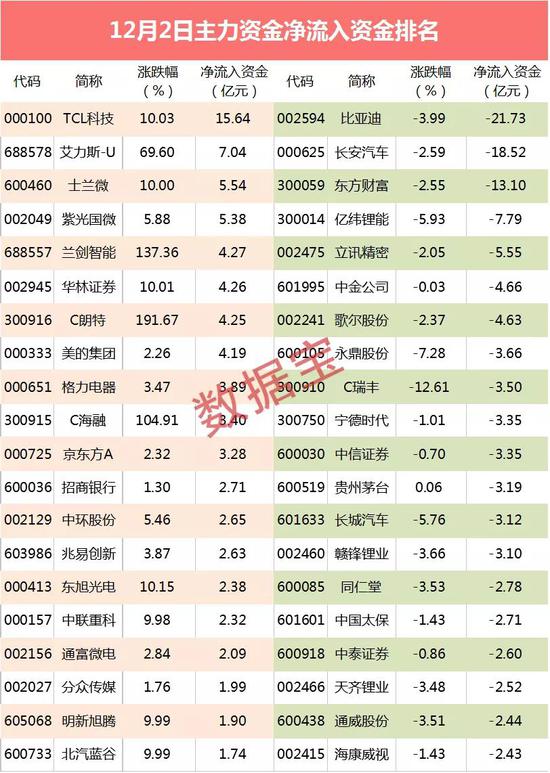 主力资金：芯片封测龙头尾盘资金大幅流入