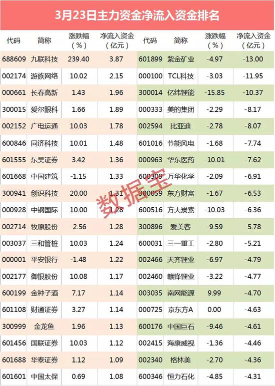 主力资金：年内首只10倍股被砸盘 尾盘资金杀入3000亿光伏龙头