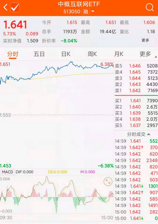 “超百亿元资金涌入中概互联网ETF 今天“概帮”的朋友终于缓了口气