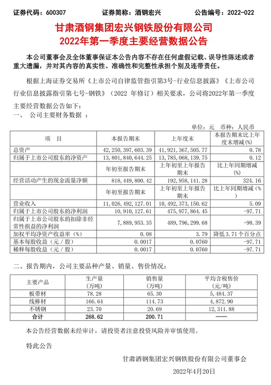 发生了什么？酒钢宏兴一季度净利润骤降98%！