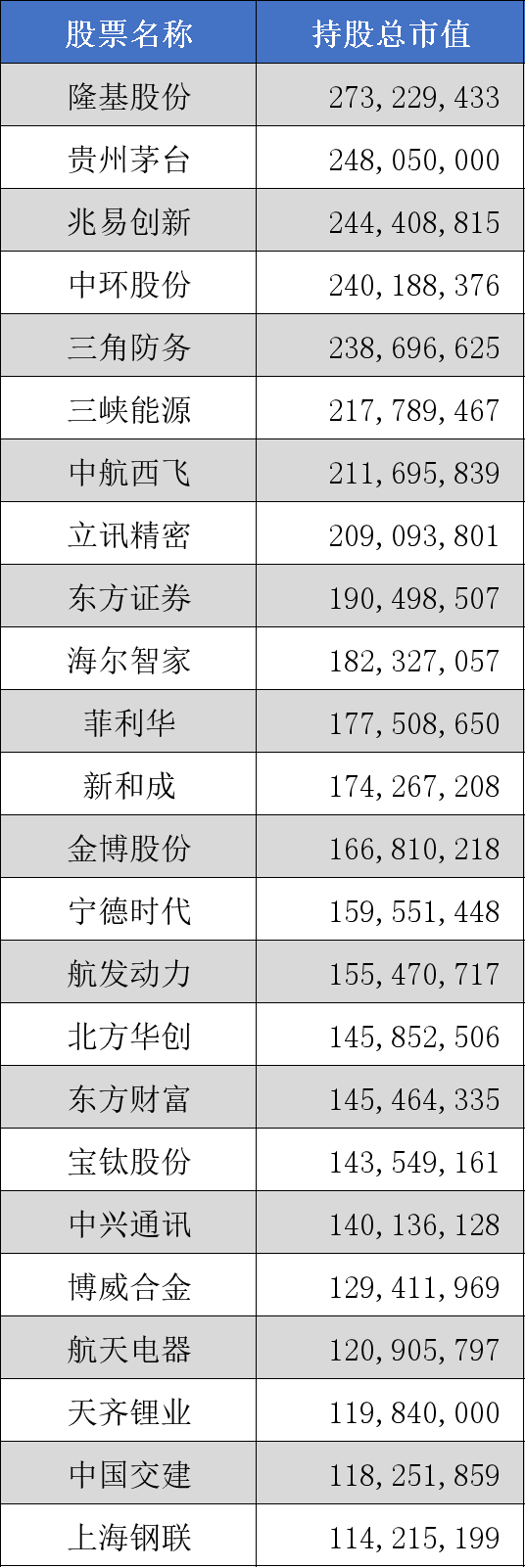 “中邮基金率先披露年报 知名基金经理持仓大曝光