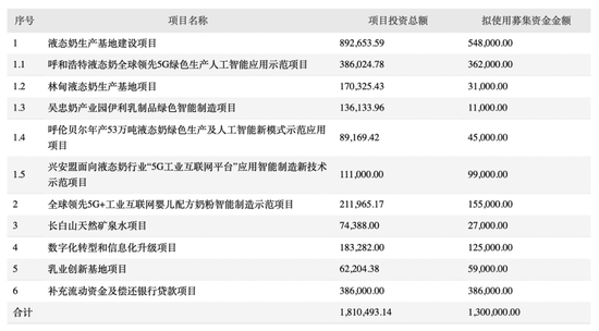 伊利放大招：募资130亿 要干这几件大事