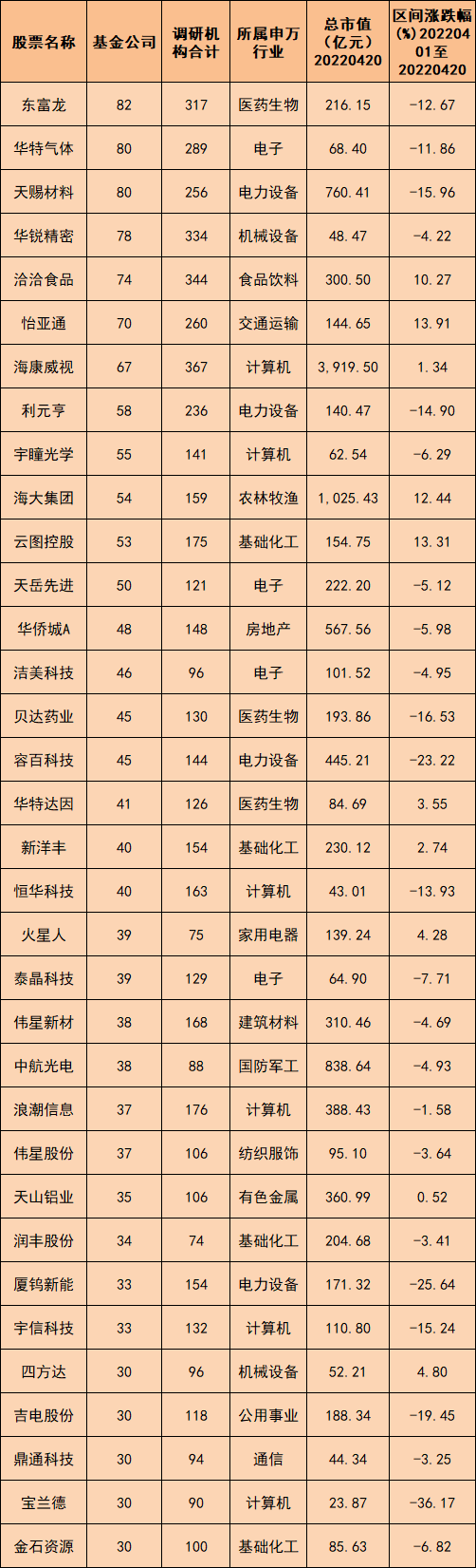 “4月调研忙！明星基金经理各有“心头好”