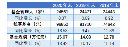 私募基金规模扩张背后 是直线上升违约风险