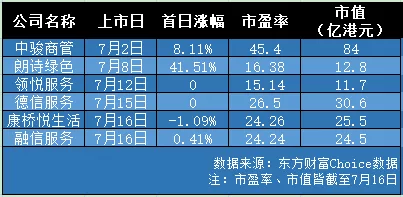 破发也要上市 半个月6家物企跑进港交所