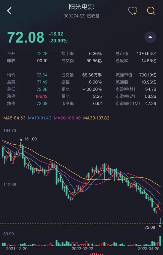 “20厘米跌停，一天蒸发268亿！阳光电源的2021，到底经历了什么？