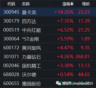 下游需求旺盛，培育钻石概念大涨近20%，产业长期向好，5股获资金加仓