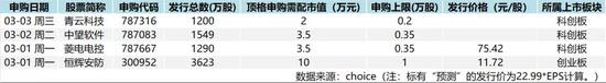 “股市波动：新股“红包”要抓牢 下周8只新股来袭