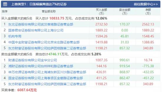 游资炒作、10天9板涨151%成妖？深交所：重点监控