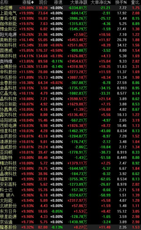 光伏为何突然成了A股龙头？