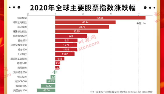 2020年A股表现领跑全球 创业板涨超60%