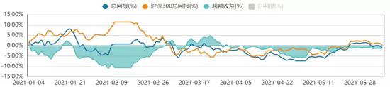 “方证视点：告别顺周期 迎接高科技