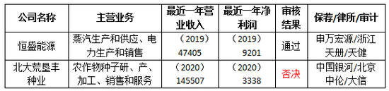 “连续2年业绩大幅下降 垦丰种业IPO被否