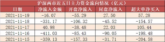 两市主力资金净流出超千亿！北向资金逆势流入110亿元