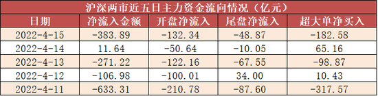 “两市主力资金净流出近1400亿！题材股炒作降温，消费等传统蓝筹股获关注