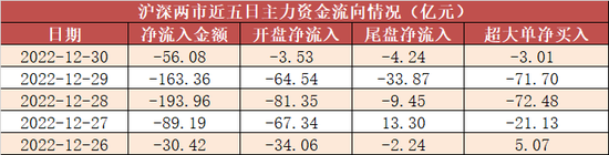 两市主力资金净流出56亿 食品饮料等行业实现净流入